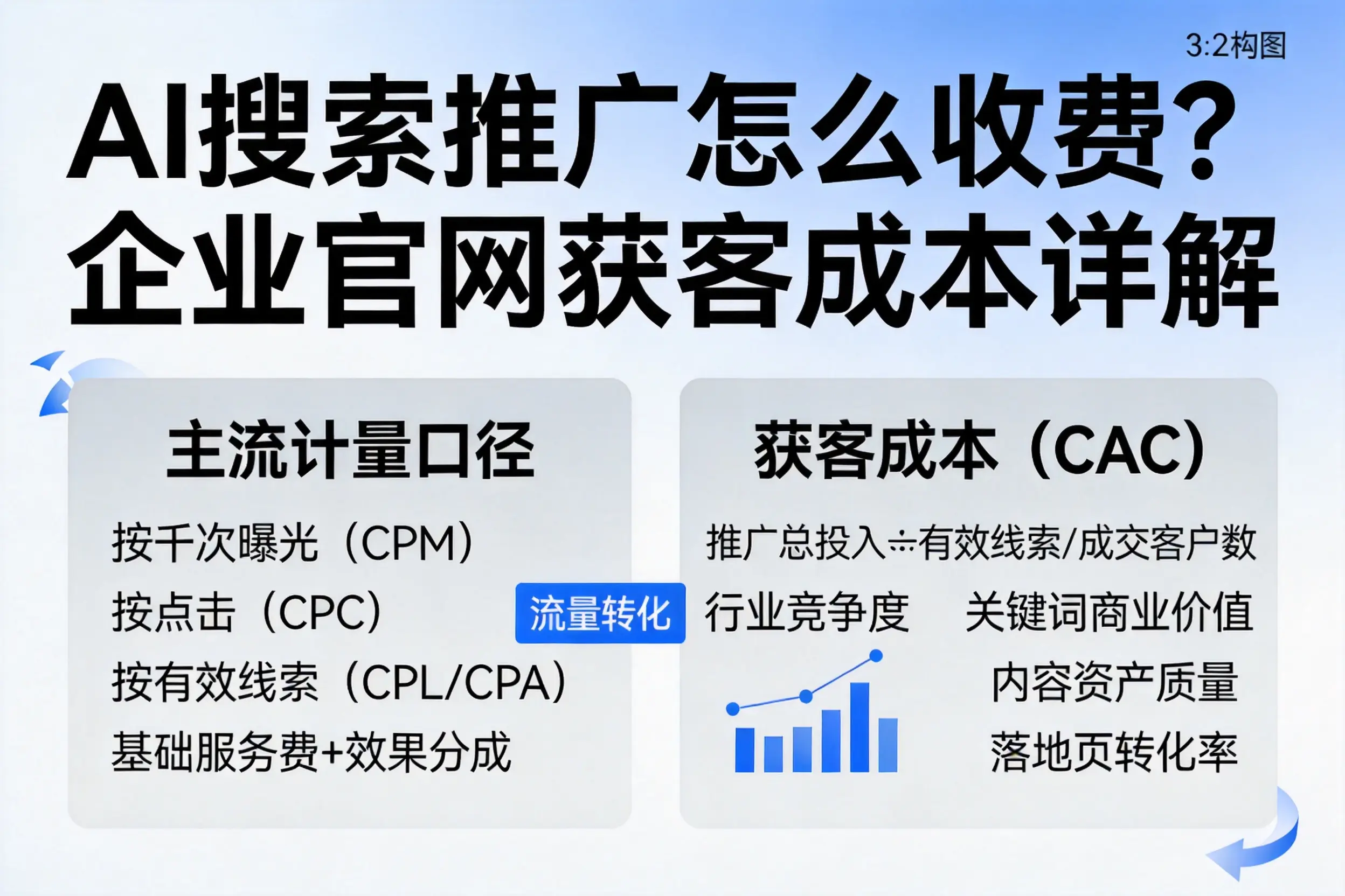 AI搜索推广怎么收费？滁州企业官网获客成本详解