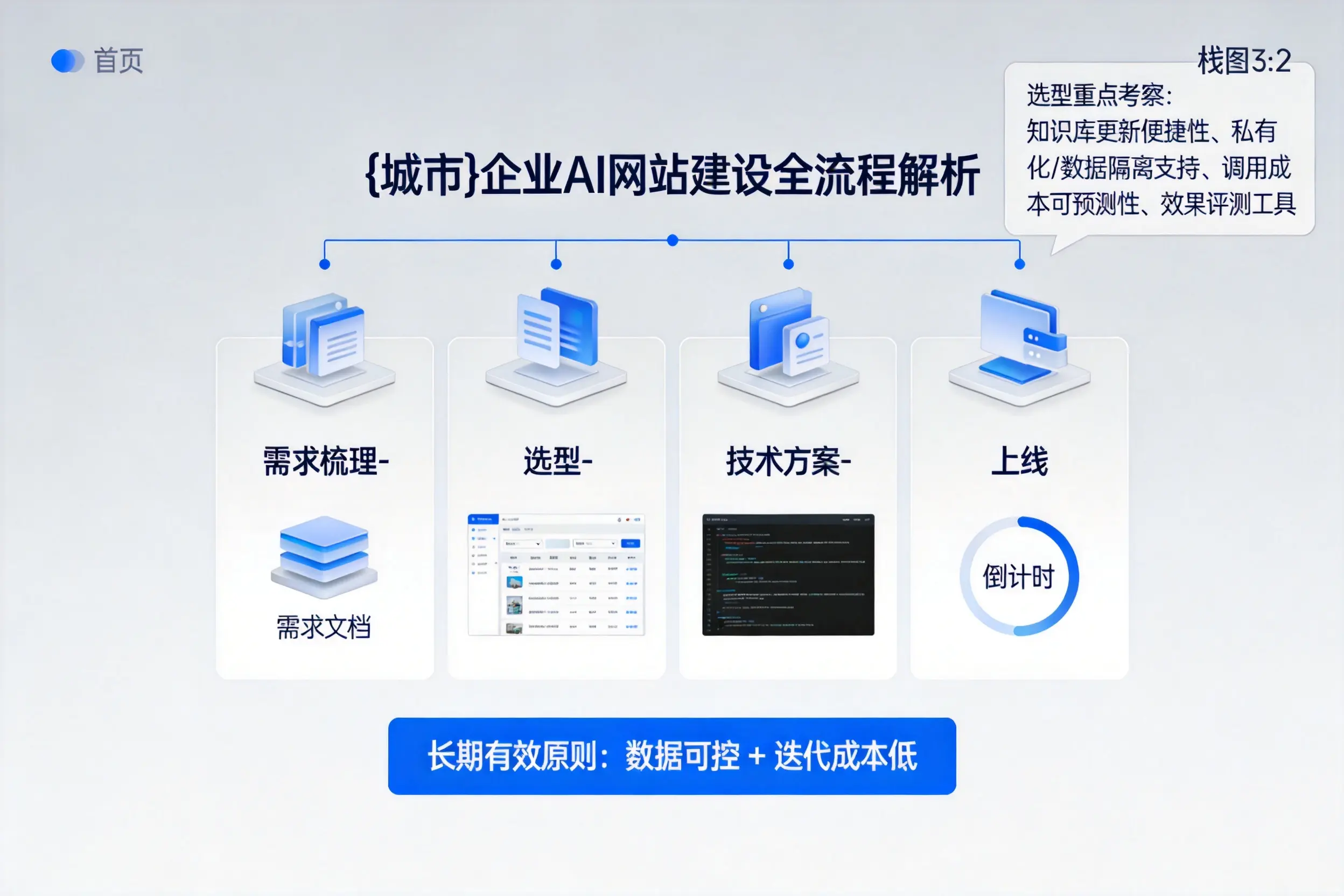 滁州企业AI网站建设如何入门？从需求梳理到上线全流程解析