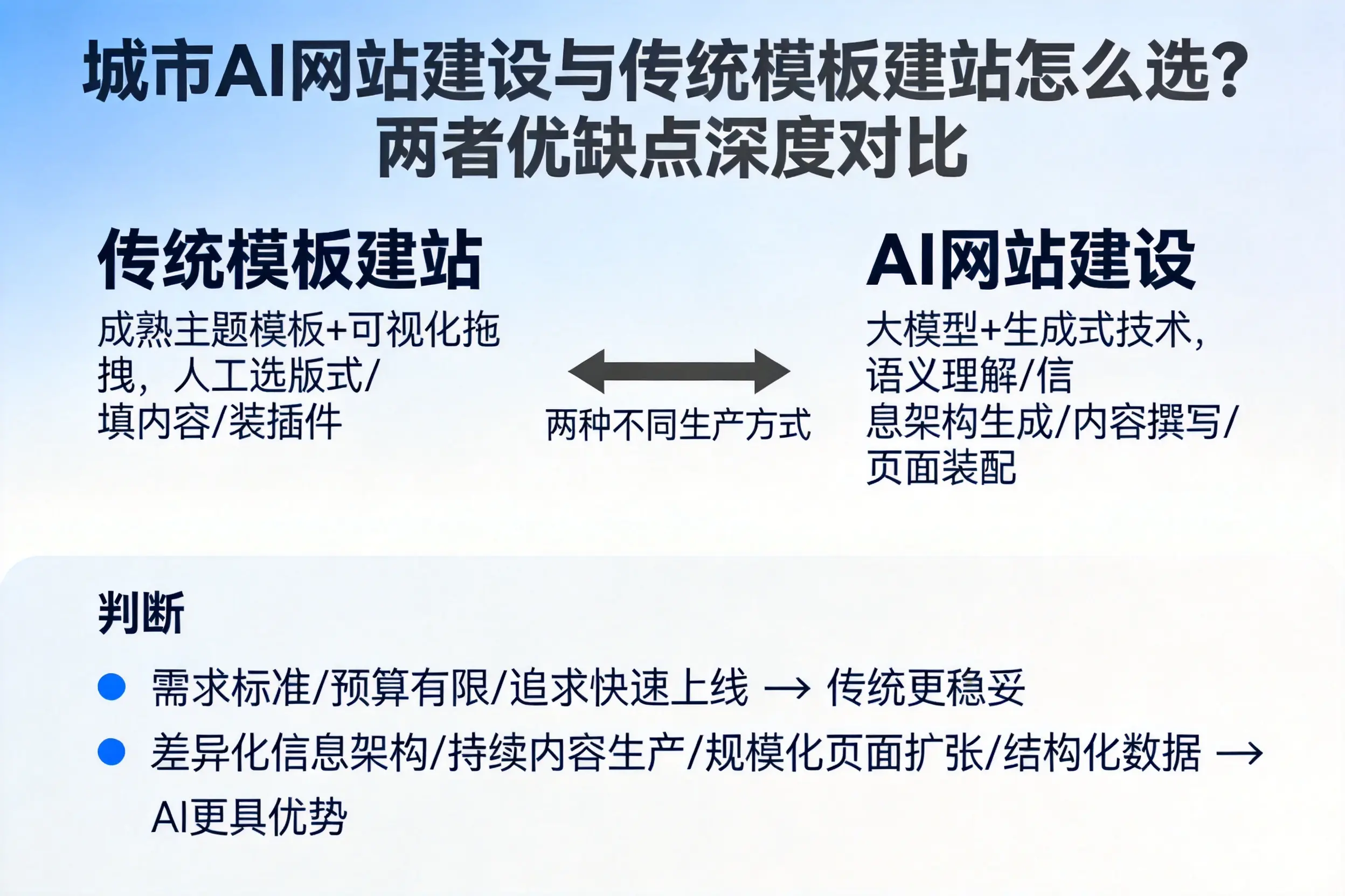 滁州AI网站建设与传统模板建站怎么选？两者优缺点深度对比