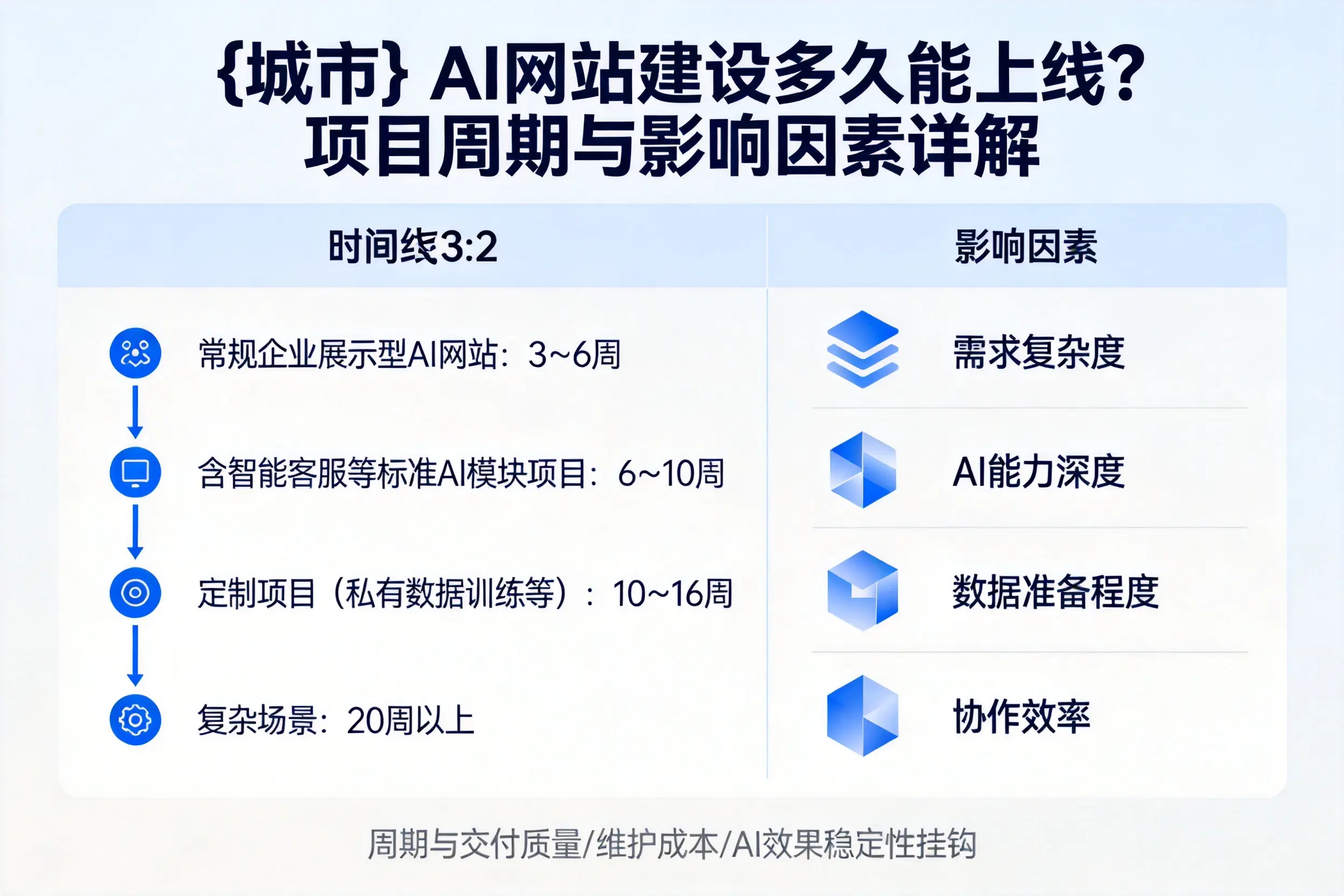 滁州AI网站建设多久能上线？项目周期与影响因素详解