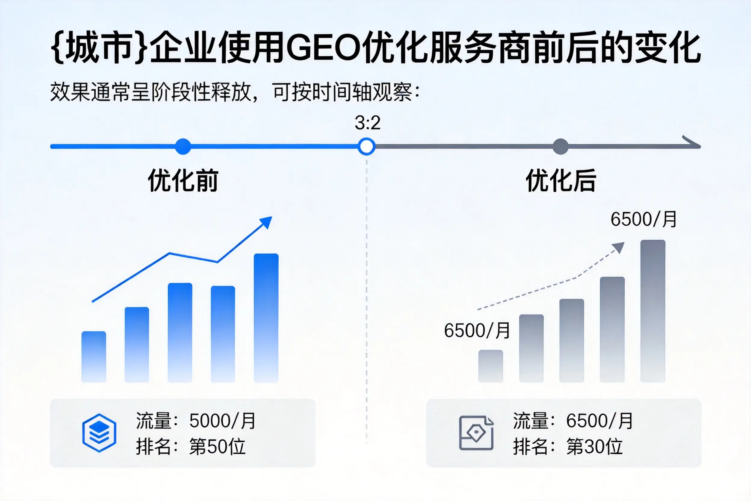 滁州企业使用GEO优化服务商前后的变化