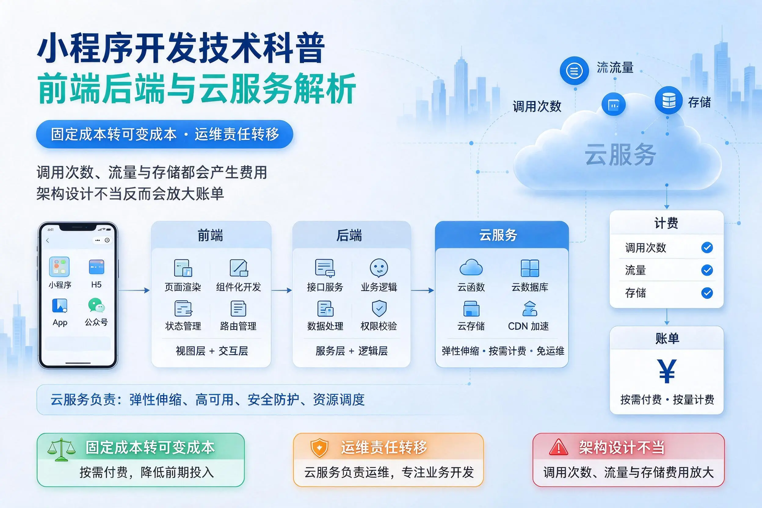 滁州小程序开发技术科普：前端后端与云服务解析