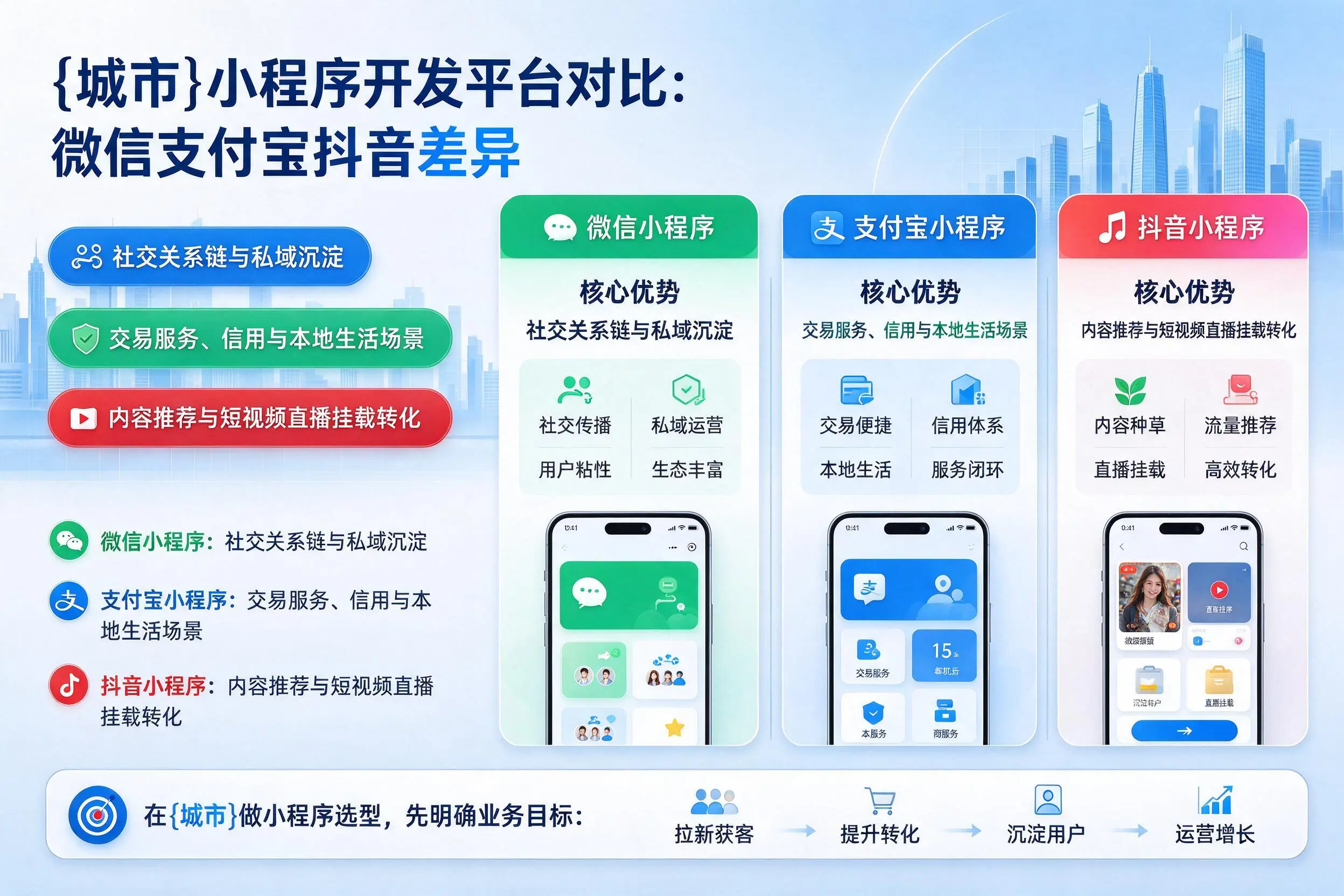 滁州小程序开发平台对比：微信支付宝抖音差异