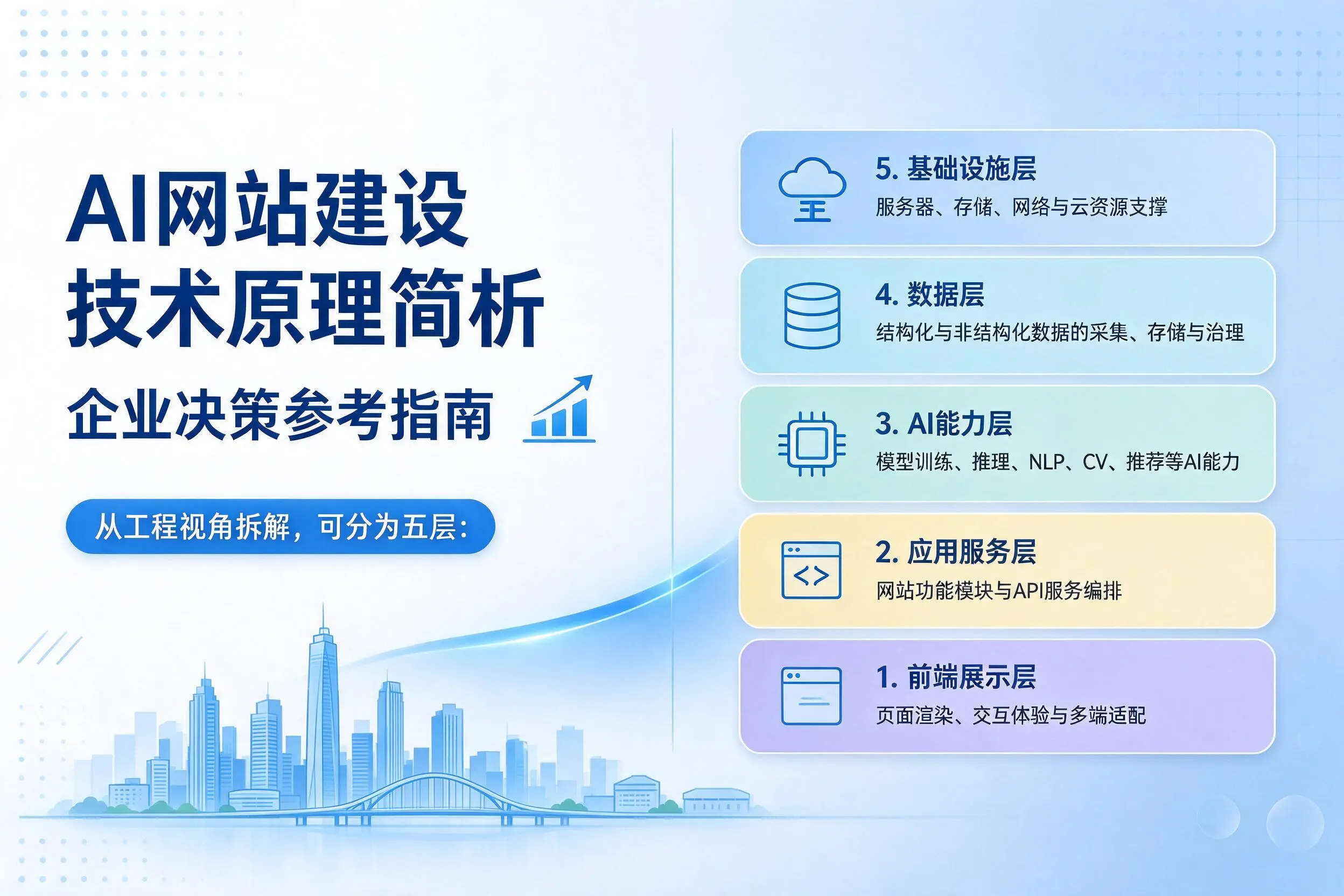 AI网站建设技术原理简析,滁州企业决策参考指南