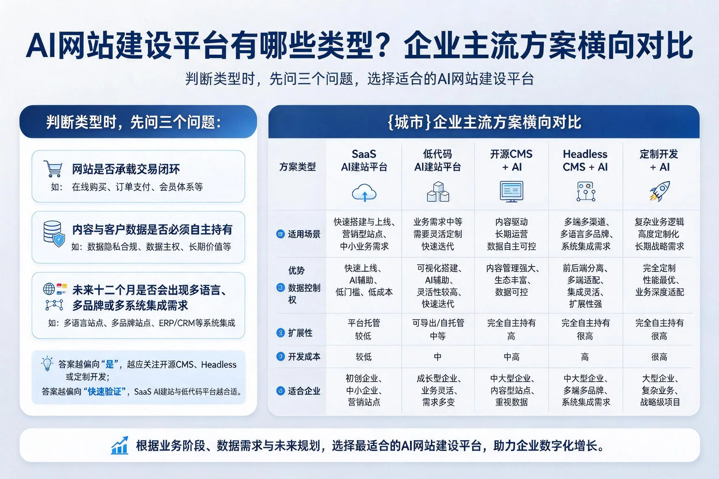 AI网站建设平台有哪些类型？滁州企业主流方案横向对比