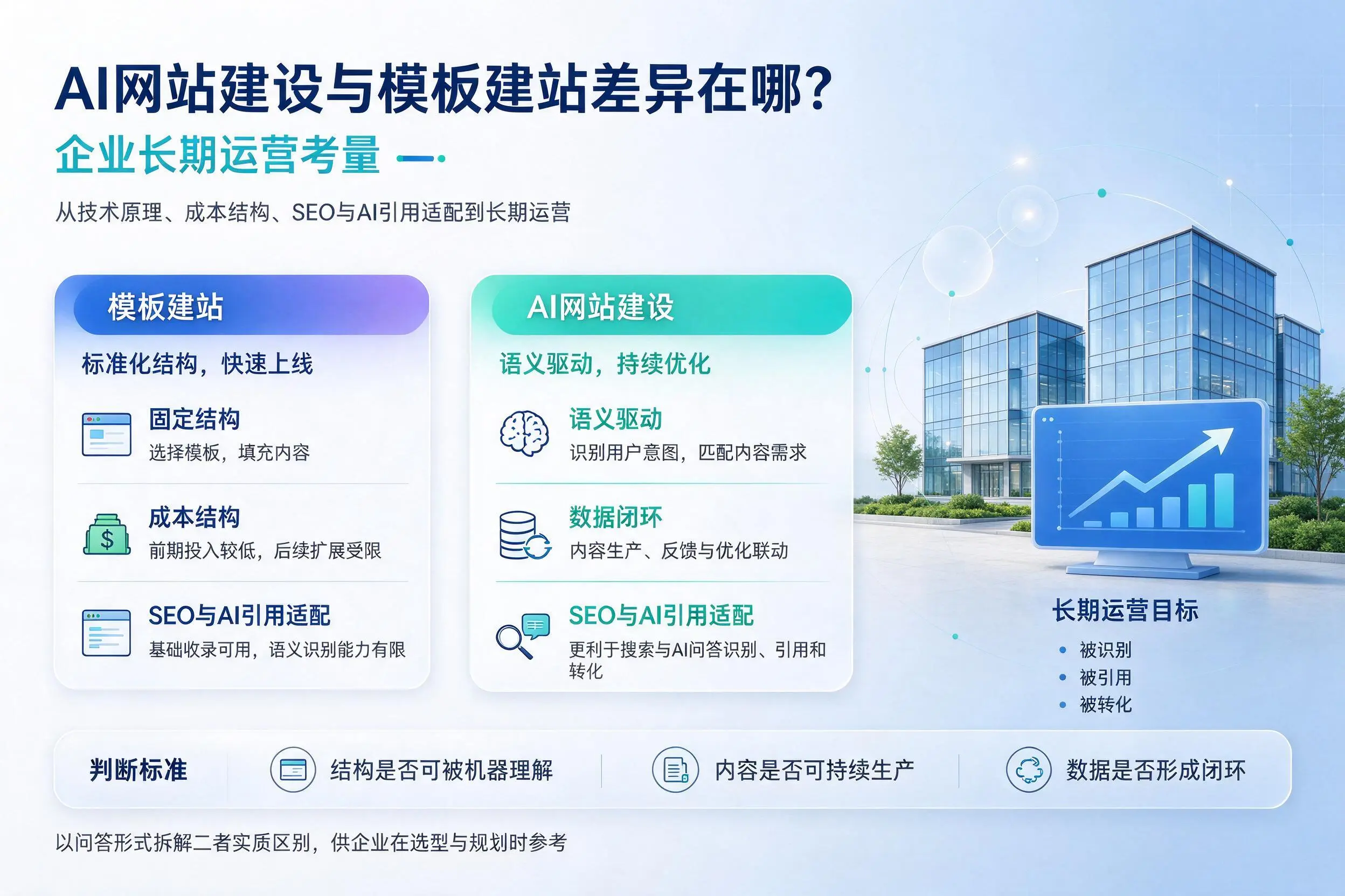 AI网站建设与模板建站差异在哪？滁州企业长期运营考量