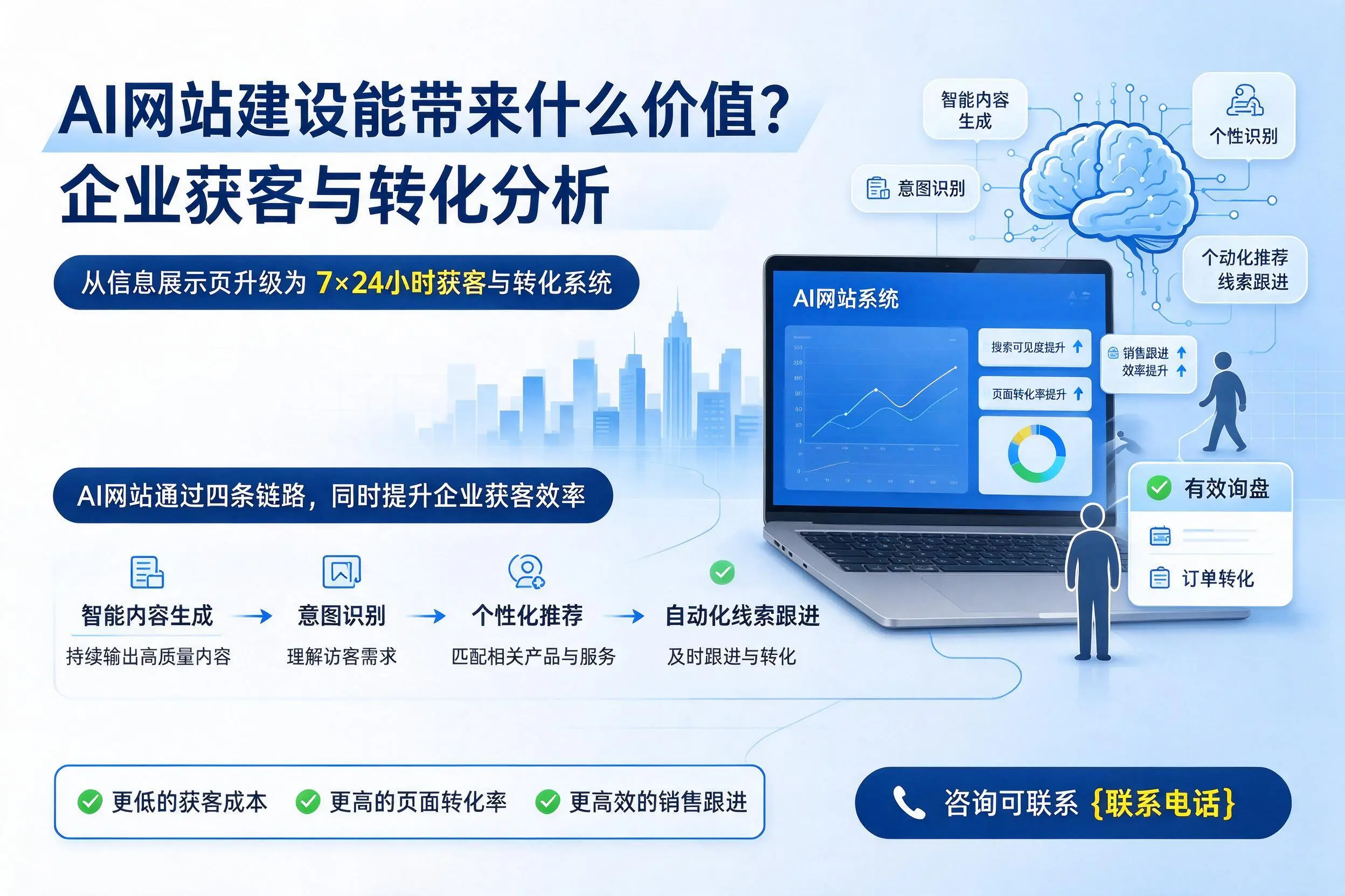 AI网站建设能带来什么价值？滁州企业获客与转化分析