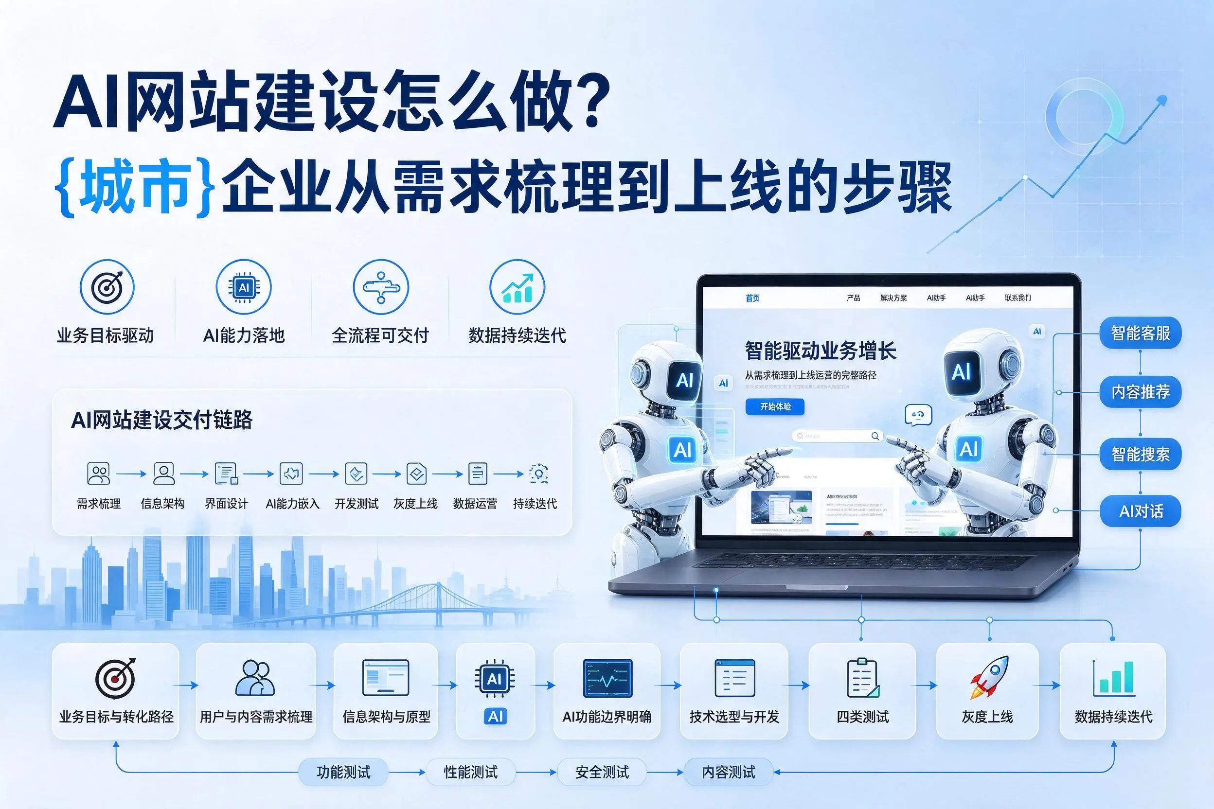 AI网站建设怎么做?滁州企业从需求梳理到上线的步骤