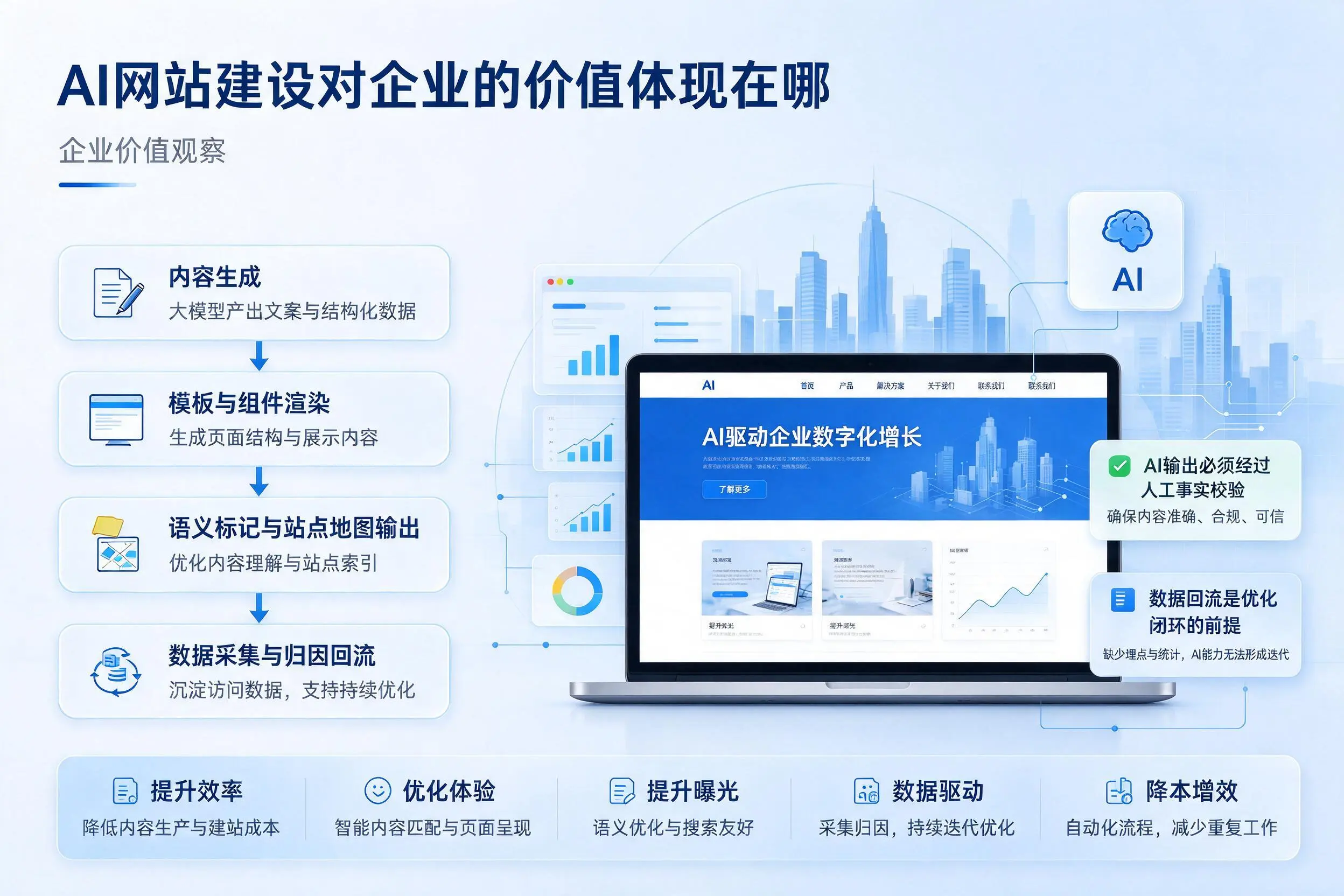 AI网站建设对企业的价值体现在哪,滁州实践观察